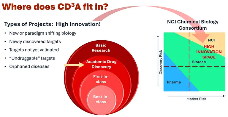 2 infographics next to each other.  The first is a series of concentric circles showing that CD3A supports highly innovative drug discovery. Text inside circles follows path top to bottom: Basic Research, Academic Drug Discovery, First-in-class, Best in Class. text outside the circles reads: Types of projects:  High Innovation!, Newly discovered targets, Targets not yet validated, New or paradigm shifting biology, “Undruggable” targets, Orphaned diseases..  The second is a graph depicting increasing market and discovery risk.  Pharma supports low discovery and market risk drug development (lower left of graph); NCI supports high discovery and market risk drug development (upper right end of graph)