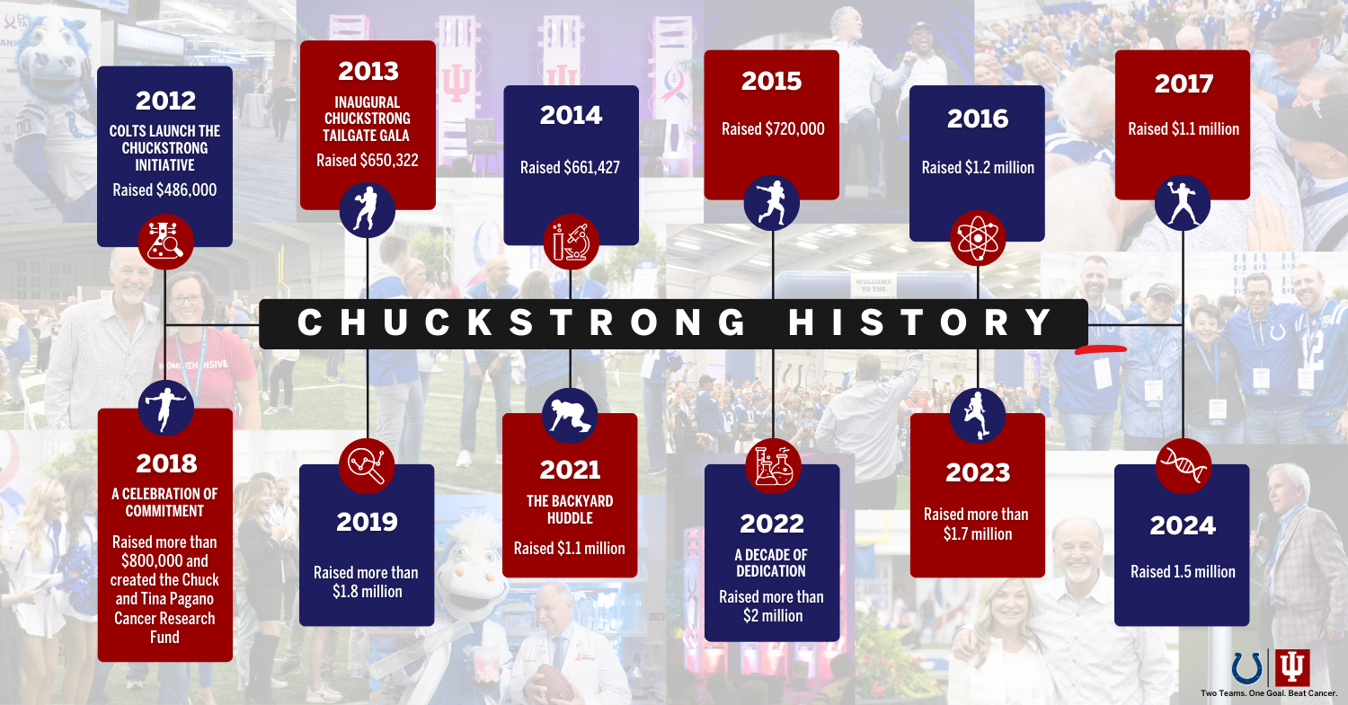 A visual representation of annual Chuckstrong Tailgate Gala fundraising progress over the years from 2012 to 2024.  2012 - Colts launch the chuckstrong initiative. Raised $486,000  2013 - Inaugural Chuckstrong Tailgate Gala. Raised $650,000  2014 - Raised $661,427  2015 - Raised $720,000  2016 - Raised $1.2 million  2017 - Raised $1.1 million  2018 - A celebration of Commitment. Raised more than $800,000 and created the Chuck and Tina Pagano Cancer Research Fund.  2019 - Raised more than $1.8 million  2021 - The Backyard Huddle. Raised $1.1 million  2022 - A decade of Dedication. Raised more than $2 million  2023 - Raised more than $1.7 million  2024 - Raised $1.5 million